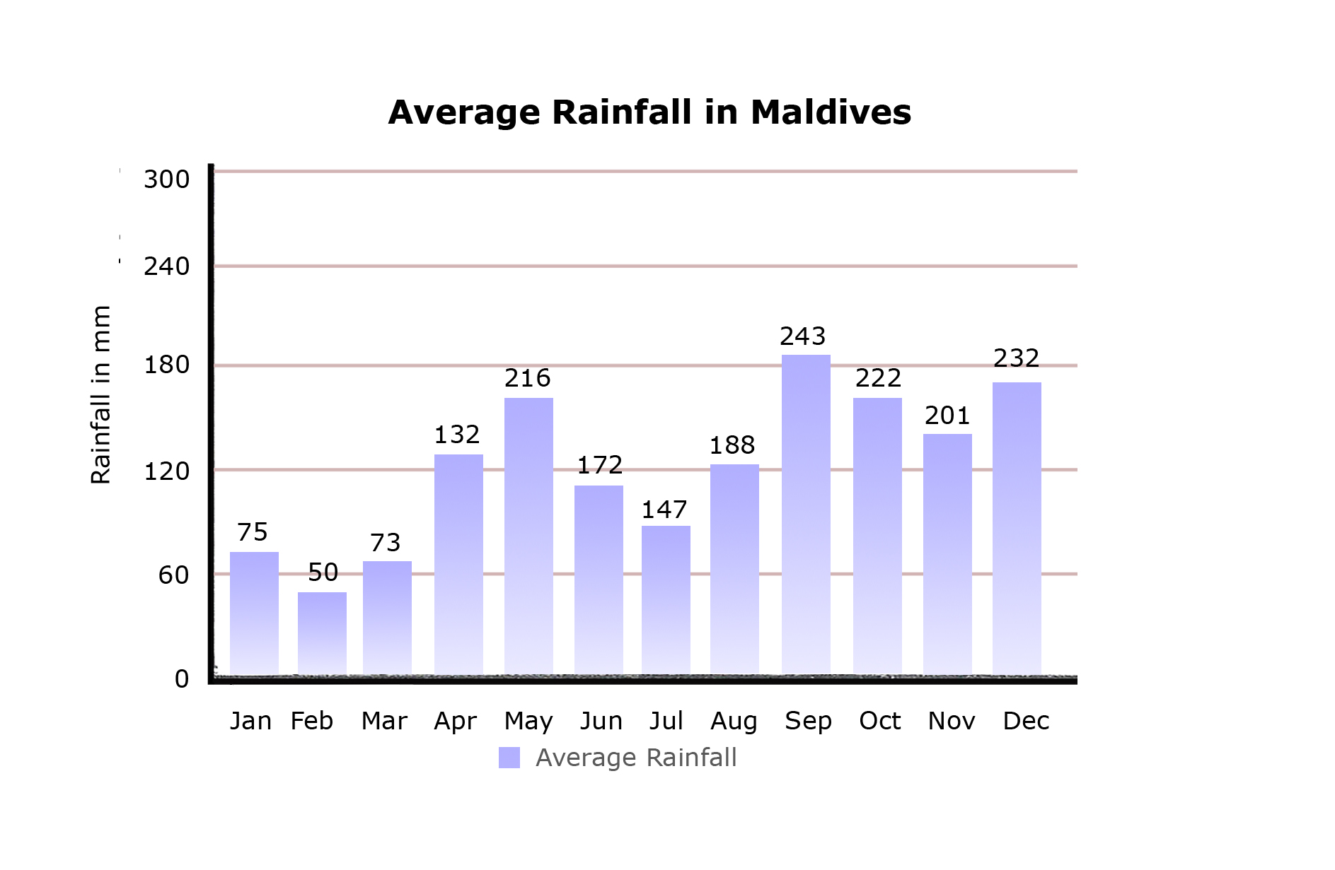 Maldives Weather Chart